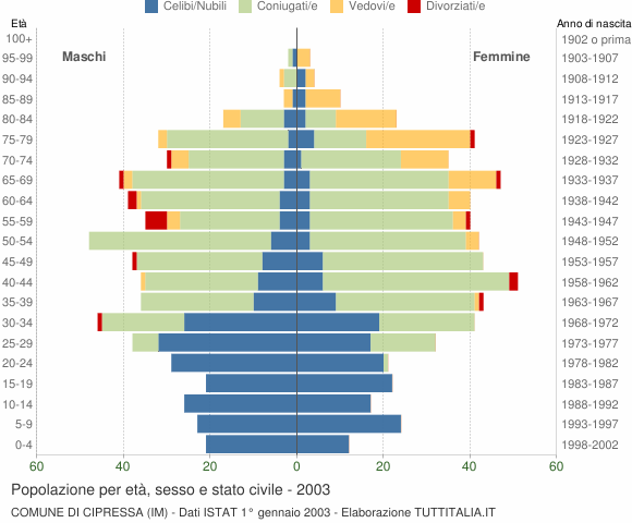 Grafico Popolazione per età, sesso e stato civile Comune di Cipressa (IM)