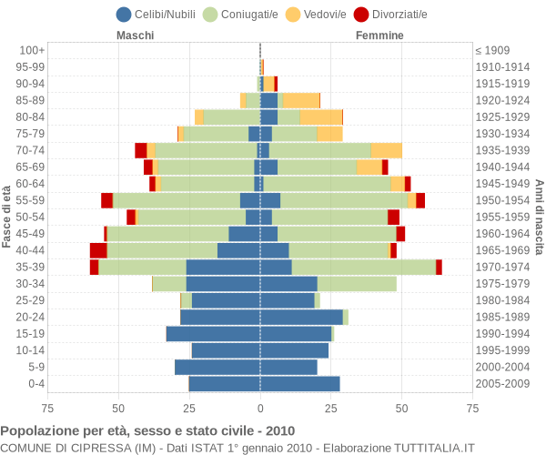 Grafico Popolazione per età, sesso e stato civile Comune di Cipressa (IM)