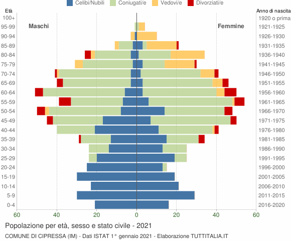 Grafico Popolazione per età, sesso e stato civile Comune di Cipressa (IM)
