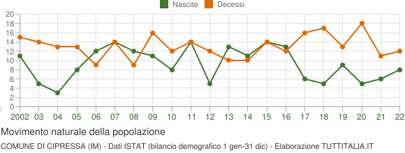 Grafico movimento naturale della popolazione Comune di Cipressa (IM)