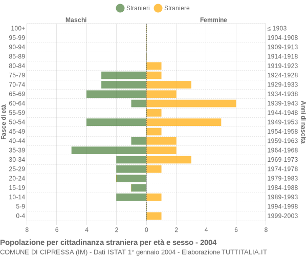 Grafico cittadini stranieri - Cipressa 2004
