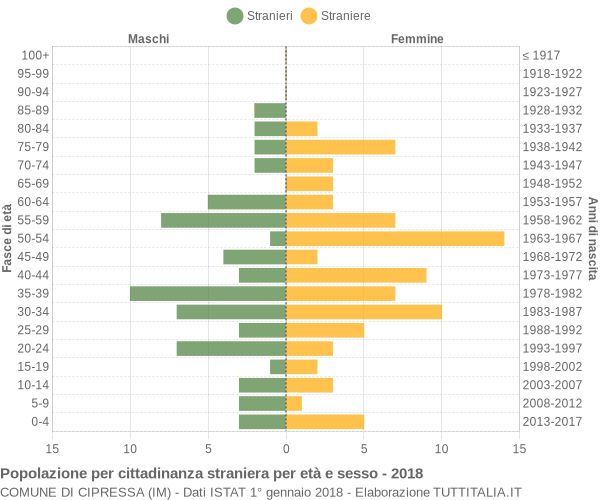 Grafico cittadini stranieri - Cipressa 2018