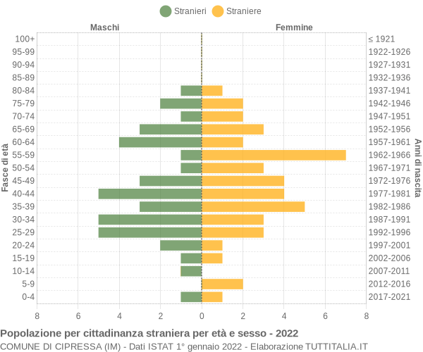 Grafico cittadini stranieri - Cipressa 2022