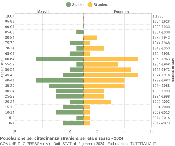 Grafico cittadini stranieri - Cipressa 2024