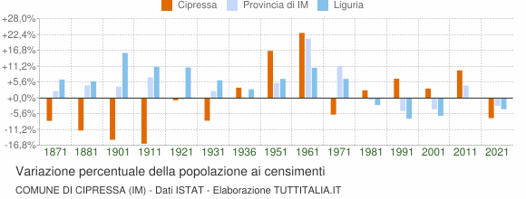 Grafico variazione percentuale della popolazione Comune di Cipressa (IM)