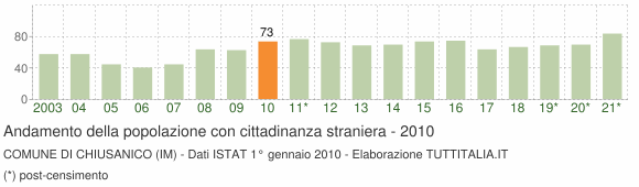 Grafico andamento popolazione stranieri Comune di Chiusanico (IM)