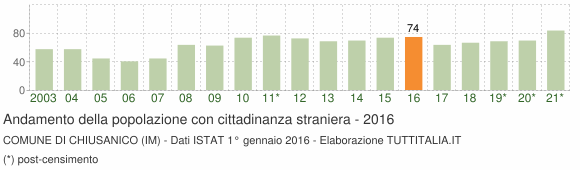 Grafico andamento popolazione stranieri Comune di Chiusanico (IM)