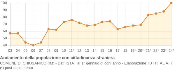 Andamento popolazione stranieri Comune di Chiusanico (IM)