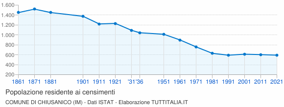 Grafico andamento storico popolazione Comune di Chiusanico (IM)