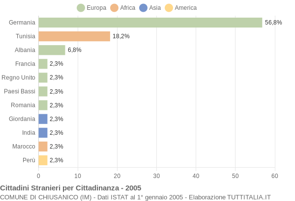 Grafico cittadinanza stranieri - Chiusanico 2005