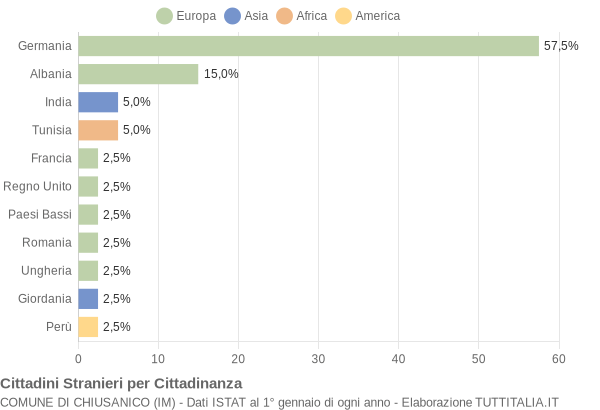 Grafico cittadinanza stranieri - Chiusanico 2006