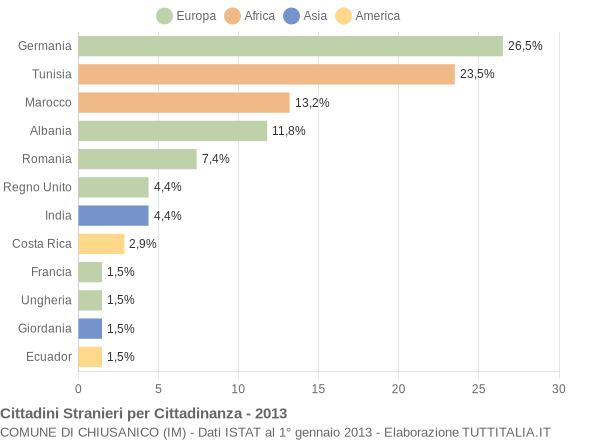 Grafico cittadinanza stranieri - Chiusanico 2013