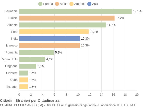 Grafico cittadinanza stranieri - Chiusanico 2019