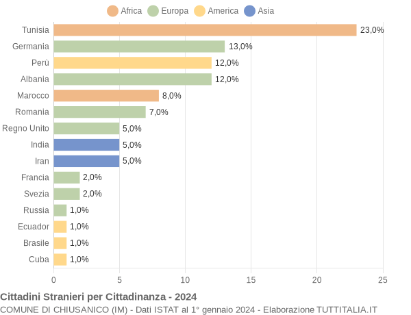 Grafico cittadinanza stranieri - Chiusanico 2024