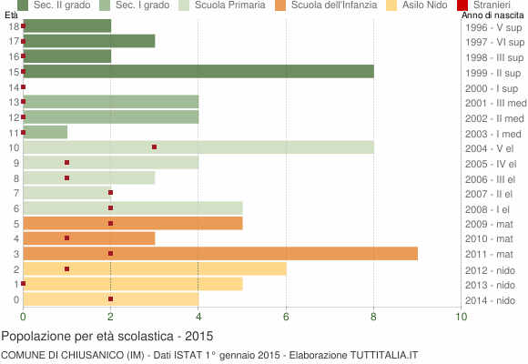 Grafico Popolazione in età scolastica - Chiusanico 2015