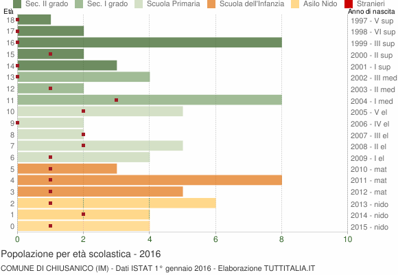 Grafico Popolazione in età scolastica - Chiusanico 2016