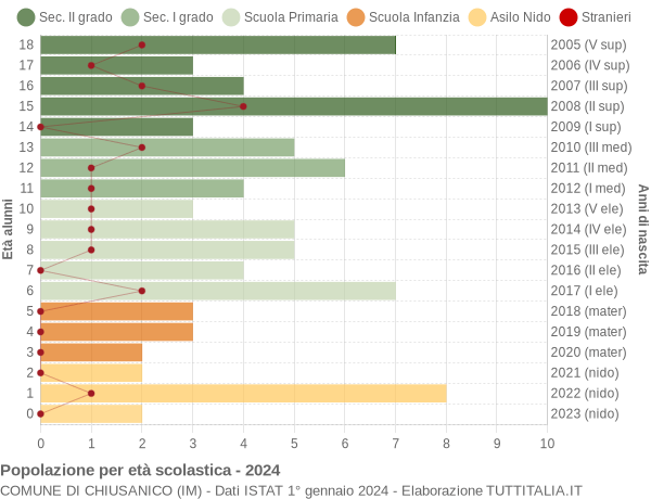 Grafico Popolazione in età scolastica - Chiusanico 2024