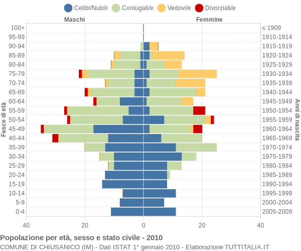 Grafico Popolazione per età, sesso e stato civile Comune di Chiusanico (IM)