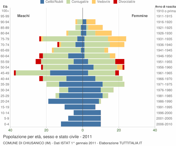 Grafico Popolazione per età, sesso e stato civile Comune di Chiusanico (IM)