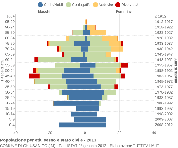 Grafico Popolazione per età, sesso e stato civile Comune di Chiusanico (IM)