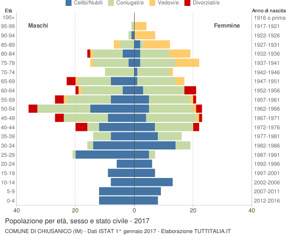 Grafico Popolazione per età, sesso e stato civile Comune di Chiusanico (IM)