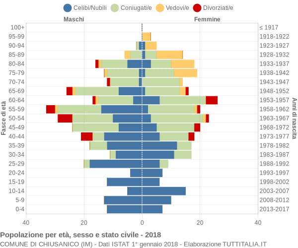 Grafico Popolazione per età, sesso e stato civile Comune di Chiusanico (IM)