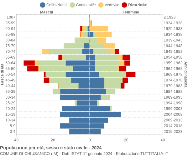 Grafico Popolazione per età, sesso e stato civile Comune di Chiusanico (IM)