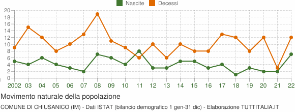 Grafico movimento naturale della popolazione Comune di Chiusanico (IM)