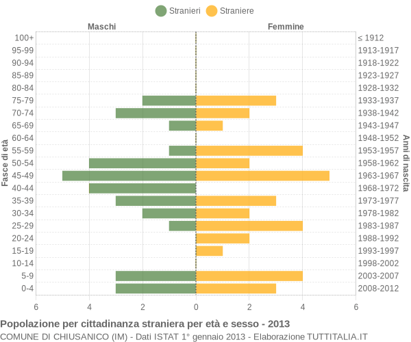 Grafico cittadini stranieri - Chiusanico 2013