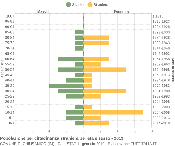 Grafico cittadini stranieri - Chiusanico 2019