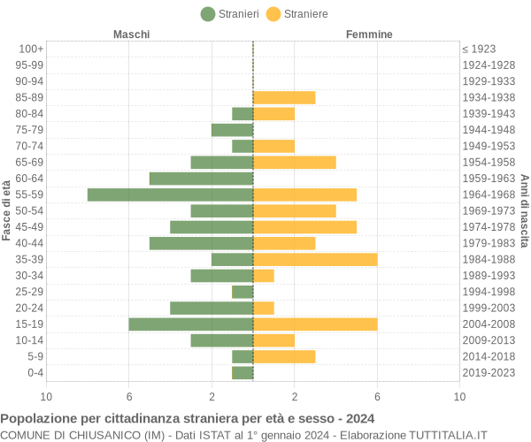 Grafico cittadini stranieri - Chiusanico 2024