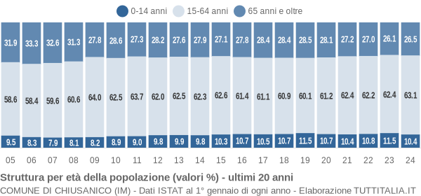 Grafico struttura della popolazione Comune di Chiusanico (IM)