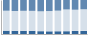 Grafico struttura della popolazione Comune di Chiusanico (IM)