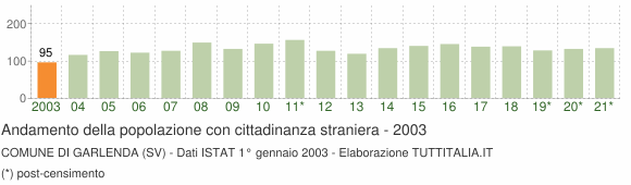 Grafico andamento popolazione stranieri Comune di Garlenda (SV)