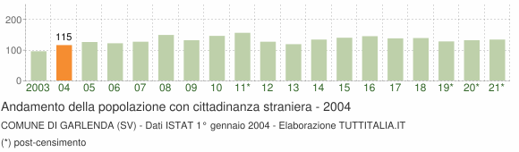 Grafico andamento popolazione stranieri Comune di Garlenda (SV)