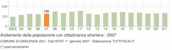 Grafico andamento popolazione stranieri Comune di Garlenda (SV)