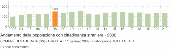 Grafico andamento popolazione stranieri Comune di Garlenda (SV)