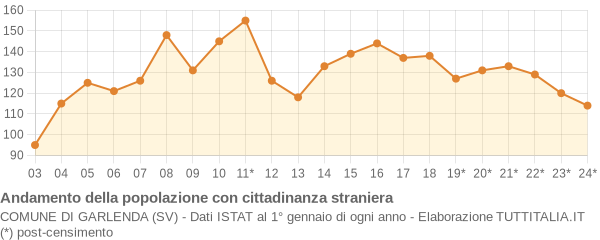 Andamento popolazione stranieri Comune di Garlenda (SV)