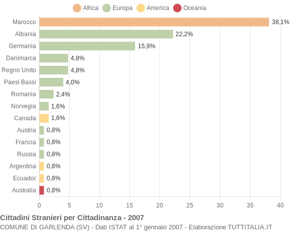 Grafico cittadinanza stranieri - Garlenda 2007