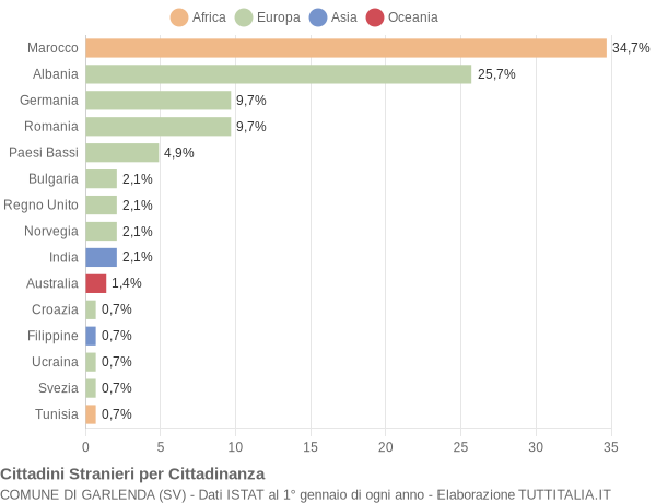 Grafico cittadinanza stranieri - Garlenda 2016