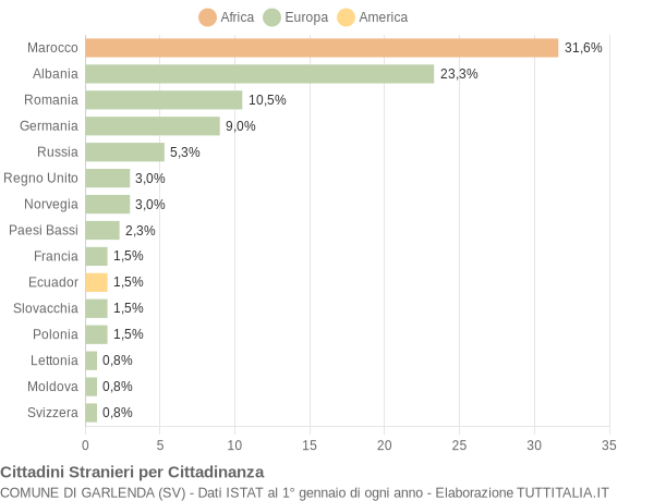 Grafico cittadinanza stranieri - Garlenda 2021