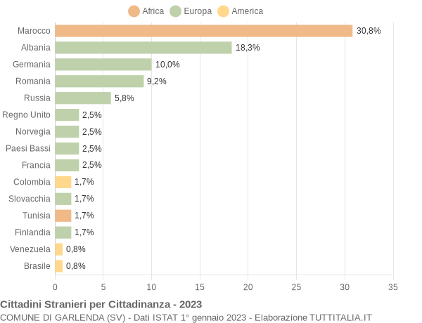 Grafico cittadinanza stranieri - Garlenda 2023