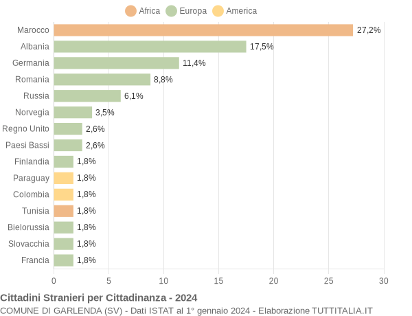 Grafico cittadinanza stranieri - Garlenda 2024