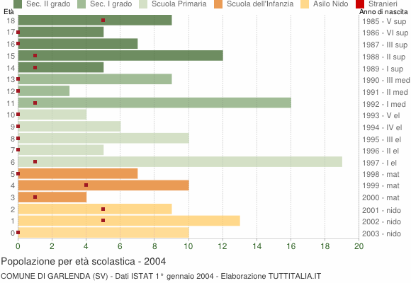 Grafico Popolazione in età scolastica - Garlenda 2004
