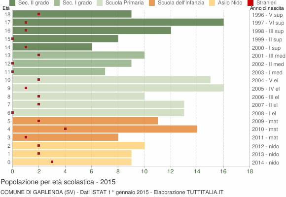Grafico Popolazione in età scolastica - Garlenda 2015