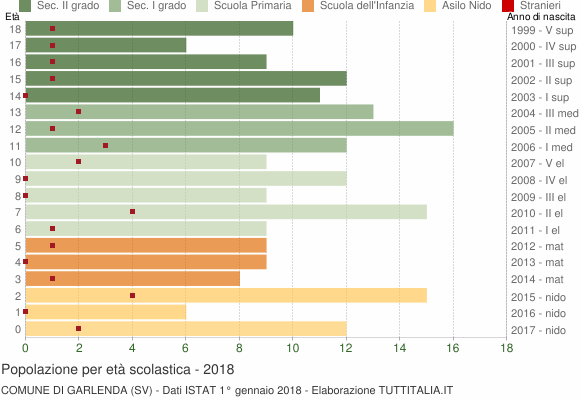 Grafico Popolazione in età scolastica - Garlenda 2018
