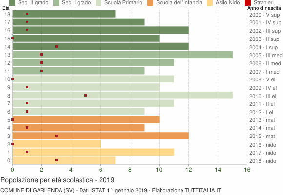 Grafico Popolazione in età scolastica - Garlenda 2019