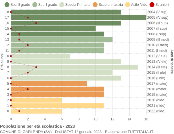 Grafico Popolazione in età scolastica - Garlenda 2023