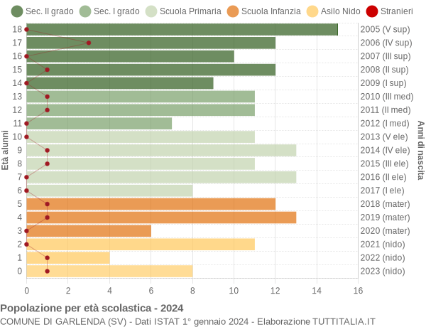 Grafico Popolazione in età scolastica - Garlenda 2024