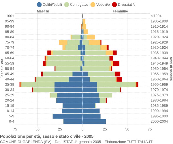 Grafico Popolazione per età, sesso e stato civile Comune di Garlenda (SV)